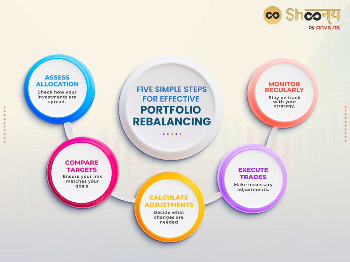  Five Simple Steps for Effective Portfolio Rebalancing