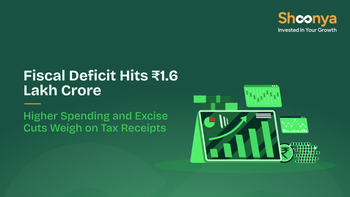 Fiscal Deficit Hits ₹1.6 Lakh Crore