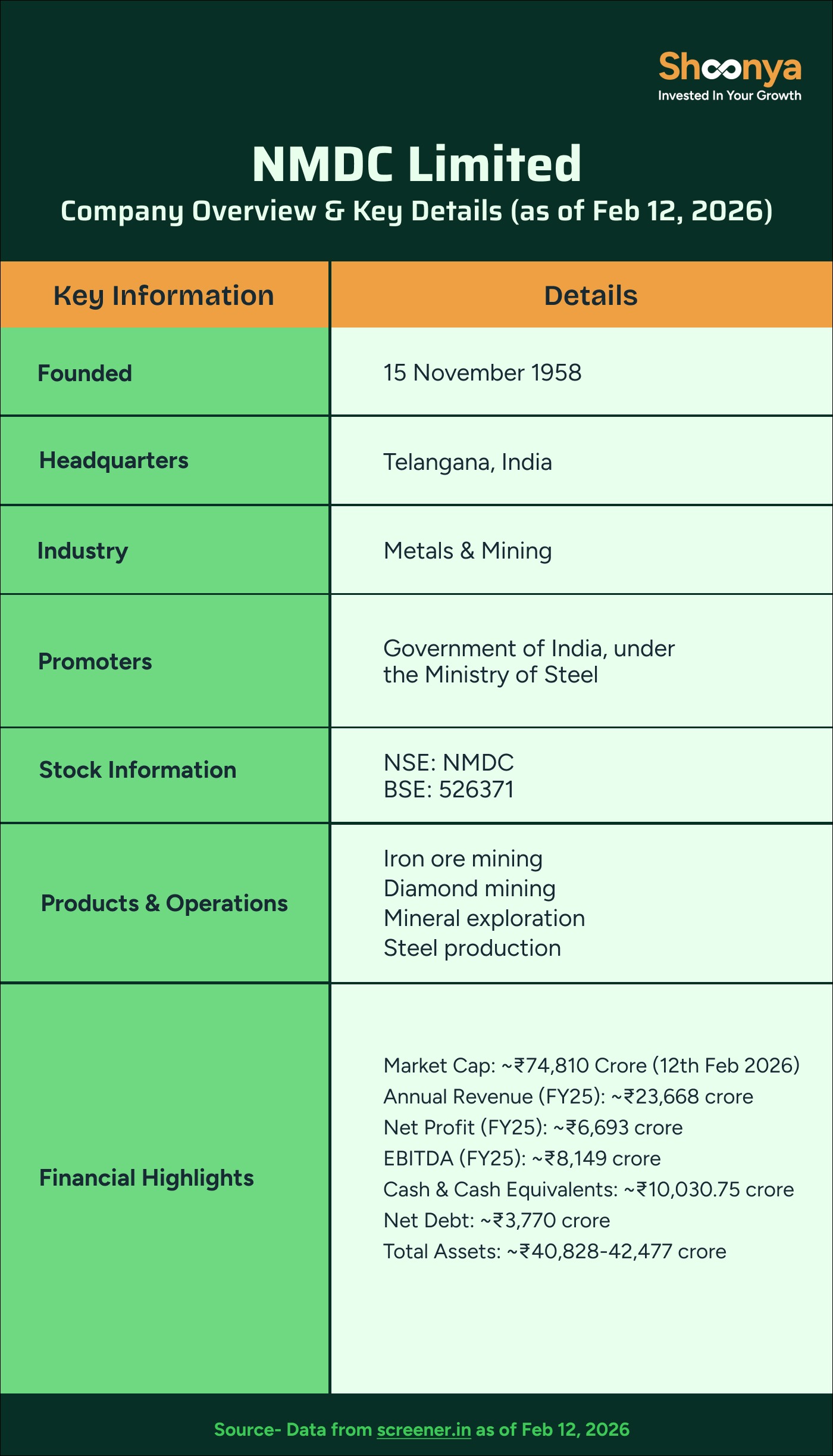 NMDC History