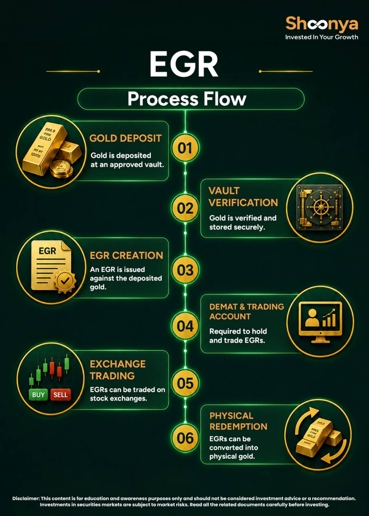 EGR Process Flow