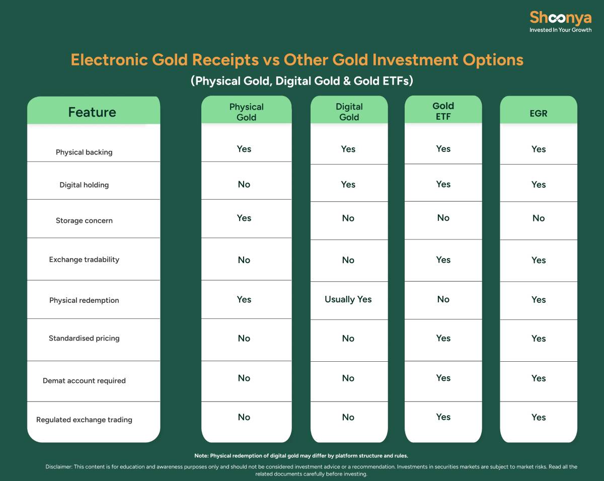 Electronic Gold Receipts vs Other Gold Investment Options