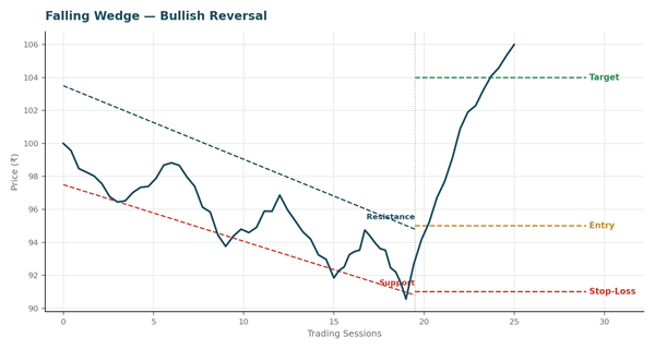 Falling Wedge chart pattern example