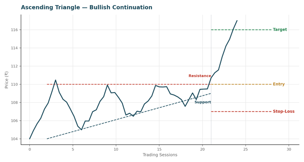 Ascending Triangle chart pattern example