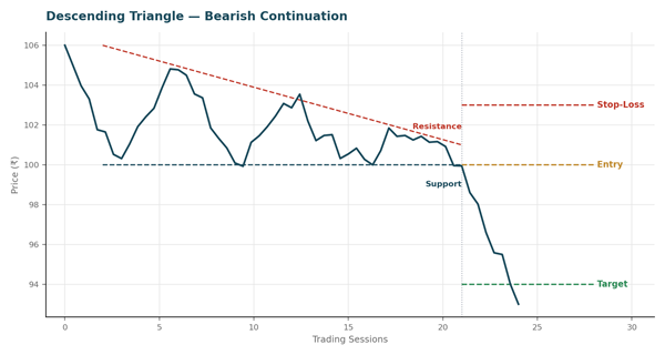Descending Triangle chart pattern example