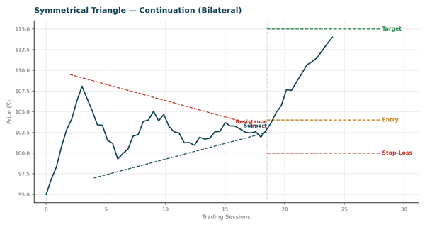 Symmetrical Triangle chart pattern example
