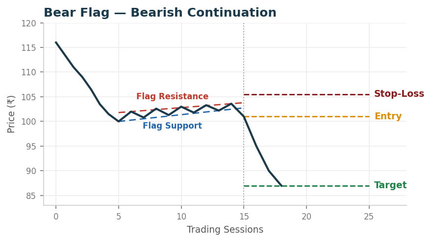 Bear Flag chart pattern example