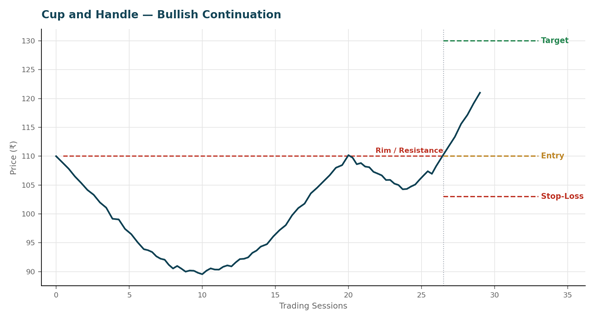 Cup and Handle chart pattern example