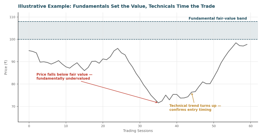 Fundamental fair value band vs technical entry timing chart