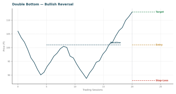Double bottom